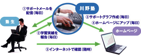 ���m�̃V�X�e������    �@�T�|�[�g���[����z�M(����)    �A�w�K���т��(����)    �B�T�|�[�g�O���t�쐬(����)    �C�z�[���y�[�W�ɃA�b�v(�A�b�v)    �D�C���^�[�l�b�g�Ŋm�F(����)